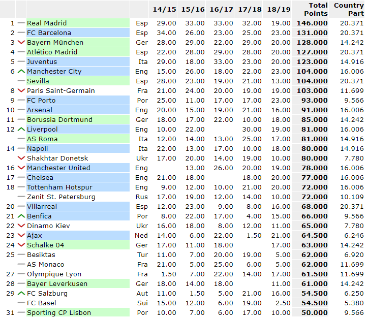 Ranking Uefa 14 marzo 2019