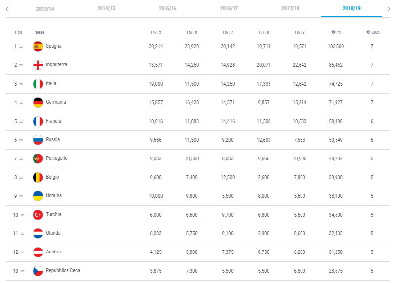Ranking Uefa Paesi
