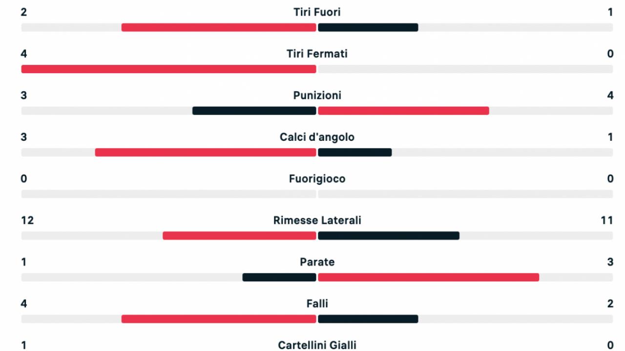 statistiche