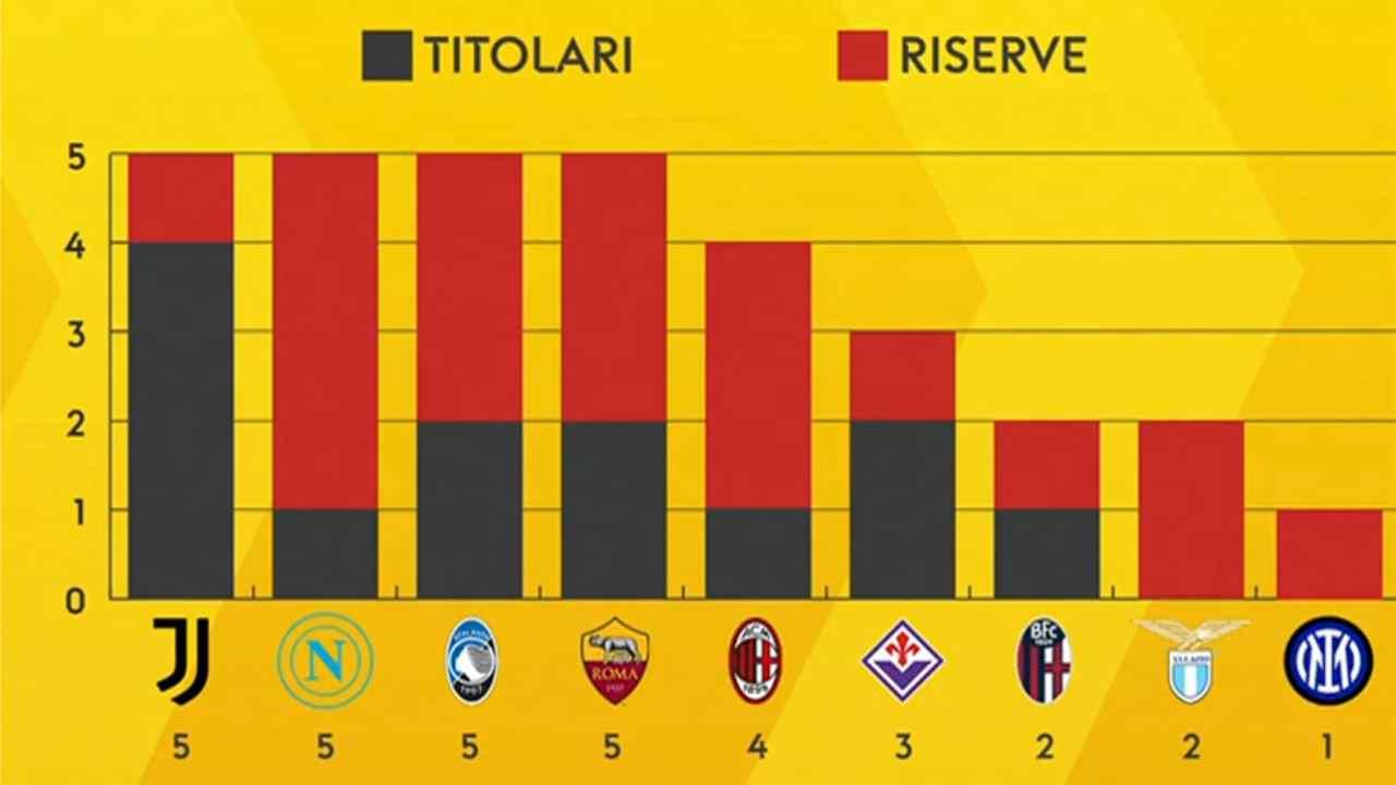 Calciomercato Serie A