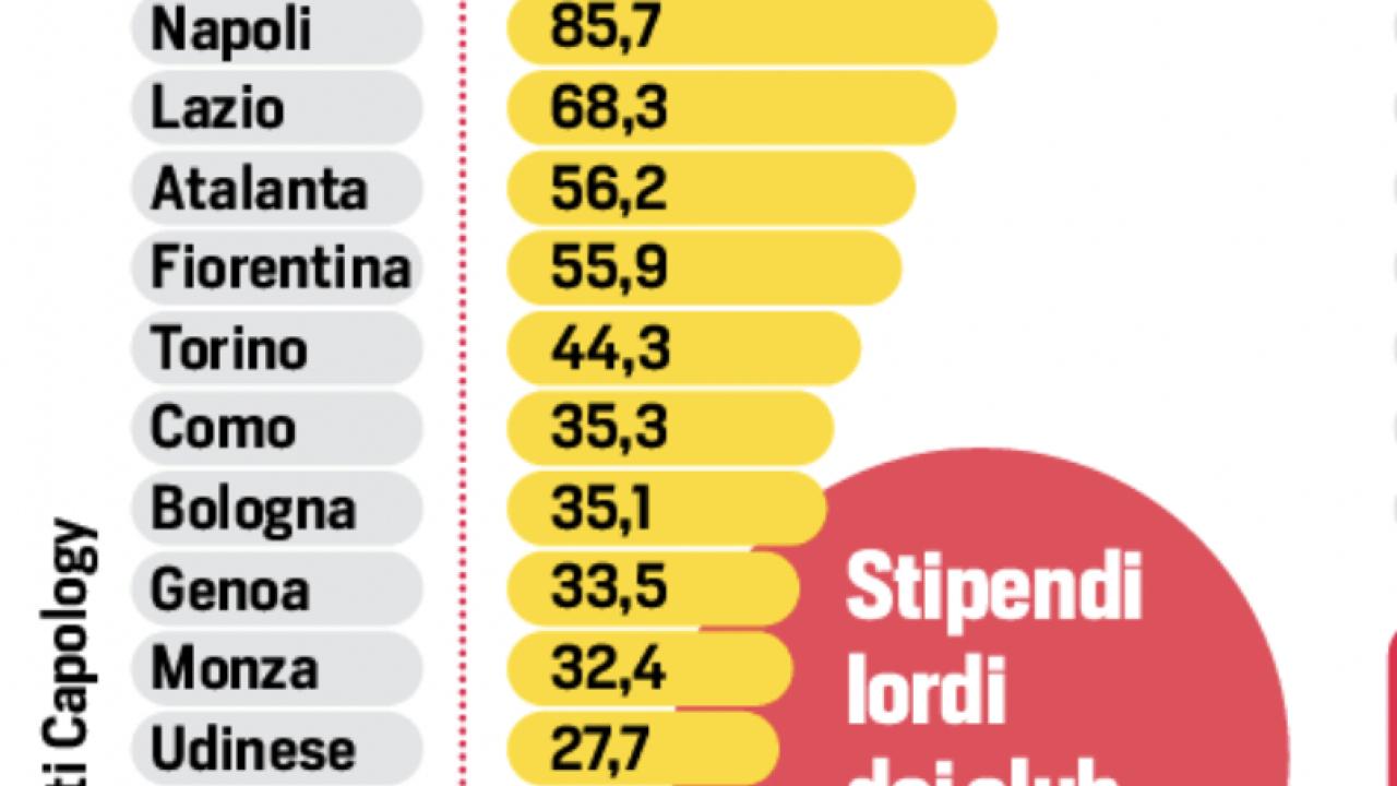 Monte ingaggi Serie A