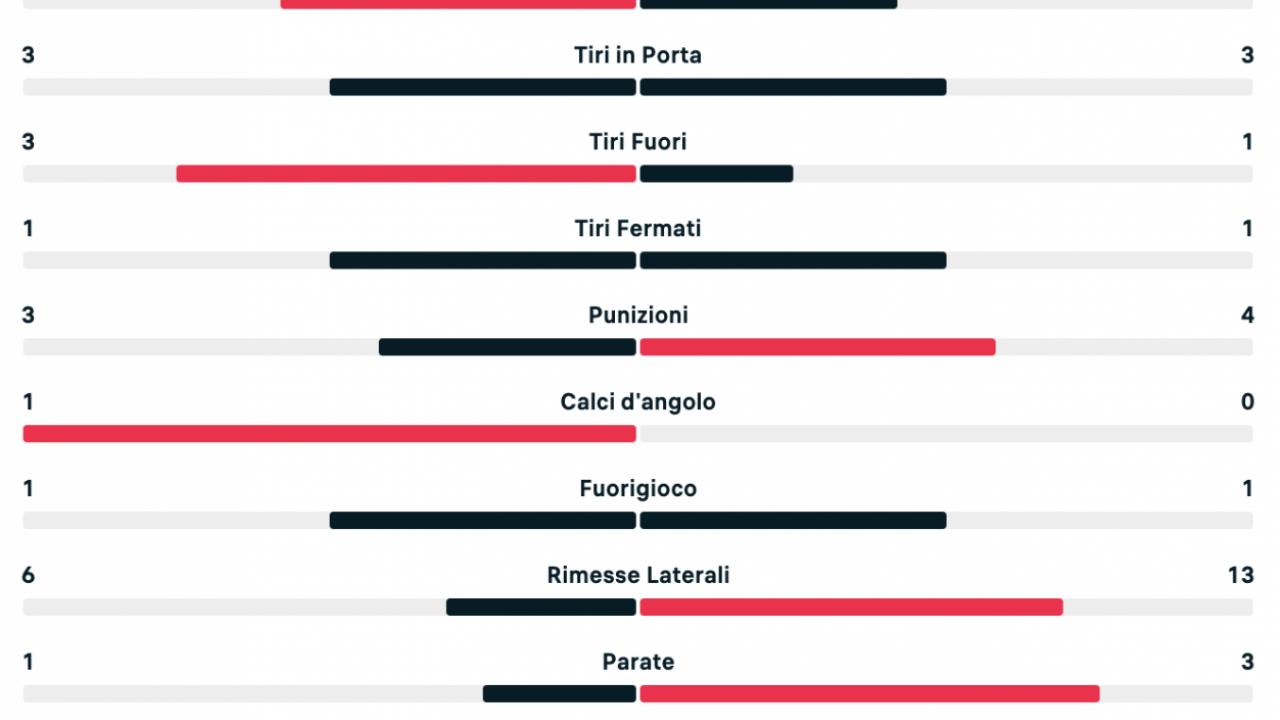 statistiche milan napoli