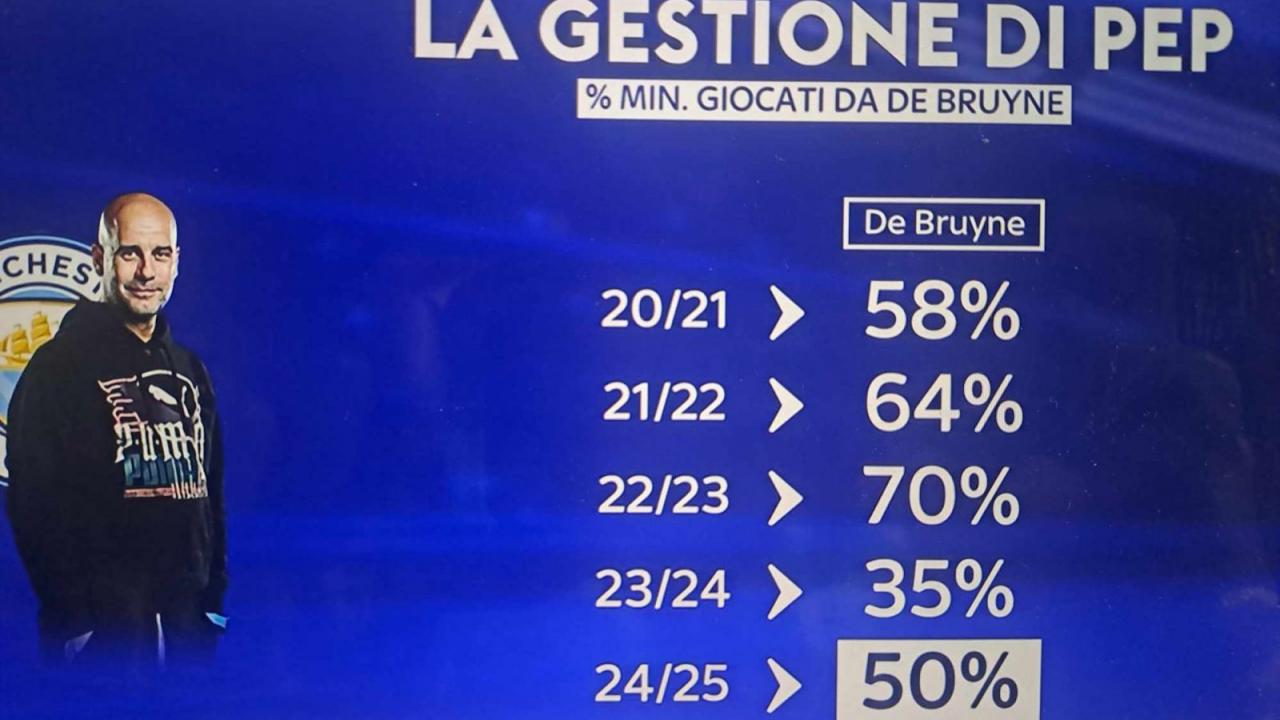 minuti giocati De Bruyne