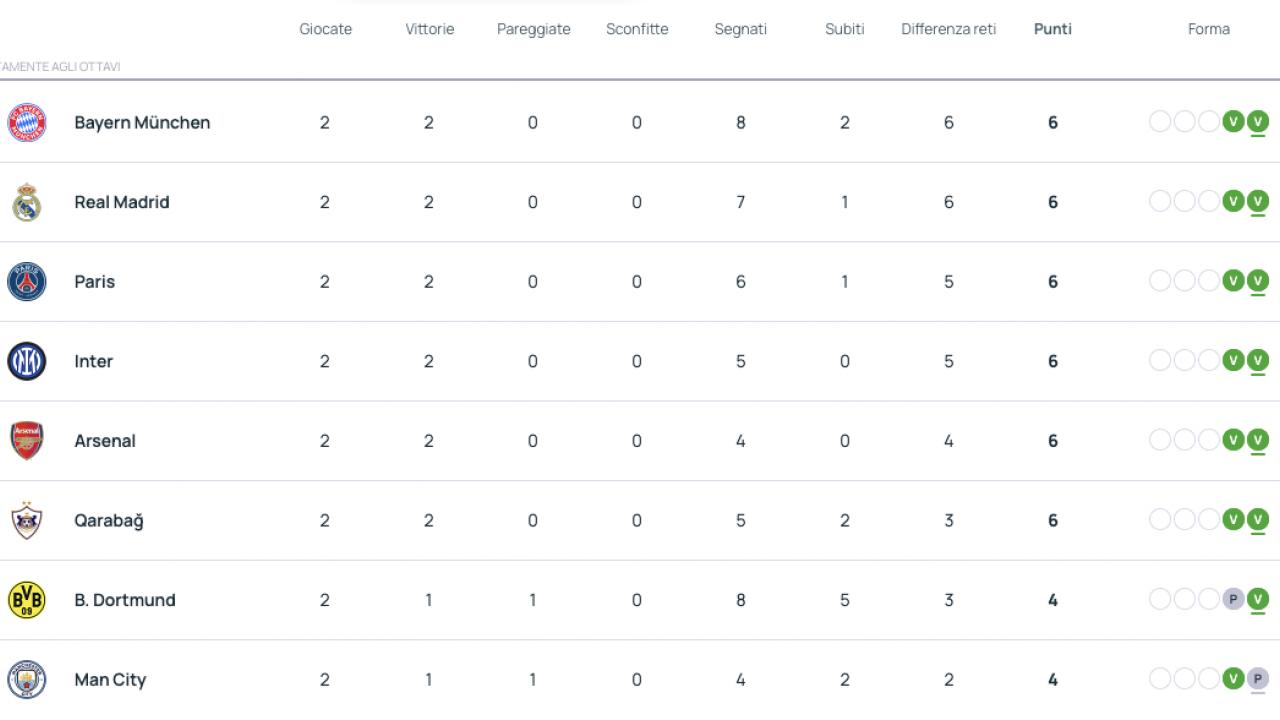 Classifica Champions League
