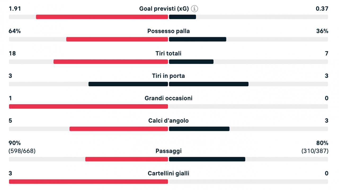 Napoli Eintracht statistiche
