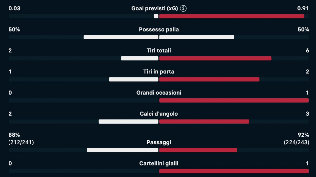 Statistiche Napoli-Como Coppa Italia