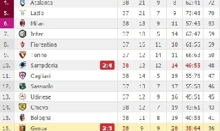 La Roma chiude la Serie A 2016/17 al secondo posto, Napoli terzo