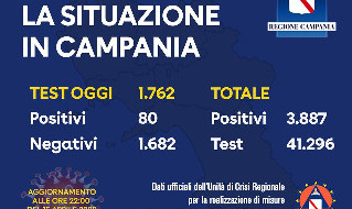 Coronavirus Campania, i dati aggiornati