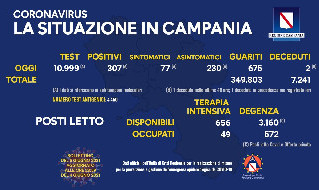 Bollettino Coronavirus Campania