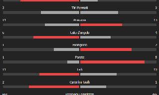 Napoli-Cagliari 2-0 le statistiche