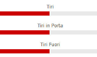 Statistiche Juventus-Genoa