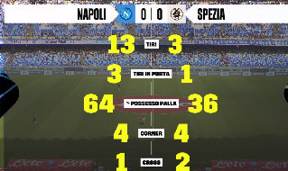 Statistiche Napoli-Spezia primo tempo: dominio per gli azzurri | FOTO