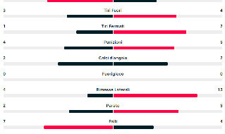 rangers napoli statistiche