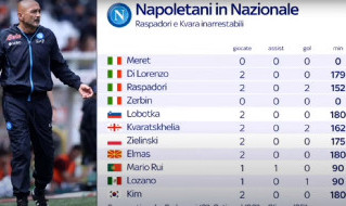 Minuti giocati giocatori Napoli in Nazionale