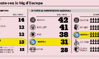 Napoli statistica gol Europa