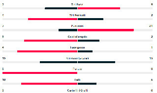 Statistiche Cremonese-Napoli: dominio degli azzurri, 70% possesso palla | FOTO