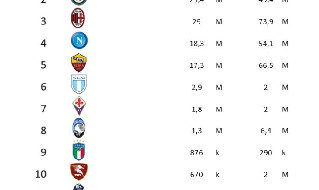 Classifica social Serie A