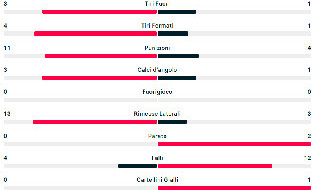 Statistiche