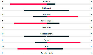 Statistiche Napoli Salernitana