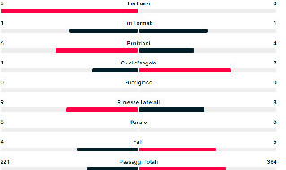 Statistiche Lazio-Napoli