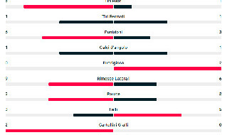 Statistiche Napoli-Genoa