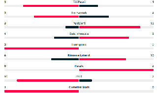 Statistiche Inter Napoli