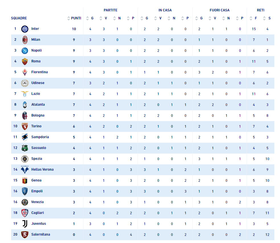 Classifica Serie A 2021 22 Aggiornata In Tempo Reale Oggi
